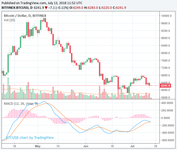 Bitcoin Price Avoids Decline to $6,000 but Crypto Market Still in Downtrend