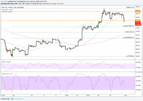Bitcoin Price Intraday Analysis: BTC/USD Shows No Bullish Action
