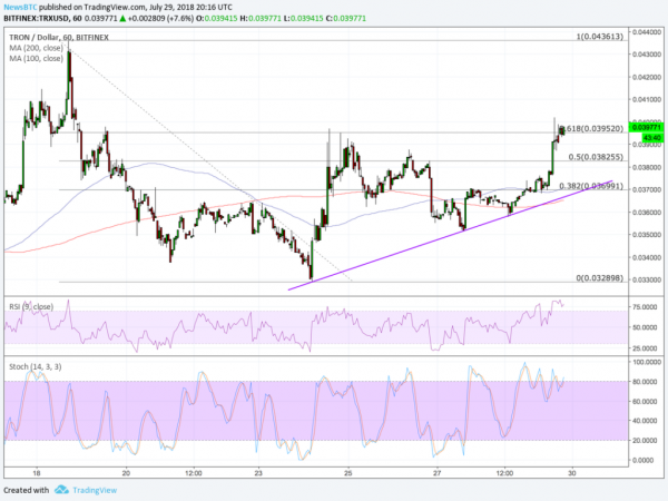 Tron Price (TRX) Rises Nearly 10% Despite Stagnant Market
