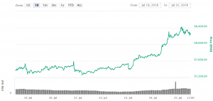 Bitcoin Bulls In Control, Dips Remain Attractive