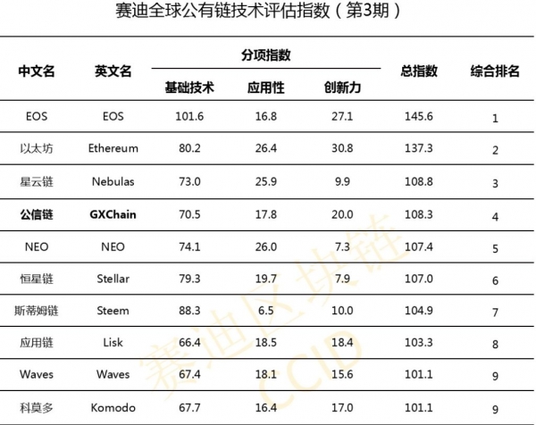 EOS Leads China&rsquo;s Blockchain Rankings Again, Bitcoin Still Out of Top 15