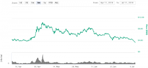 Ontology Carries Out Second USD 40m Airdrop