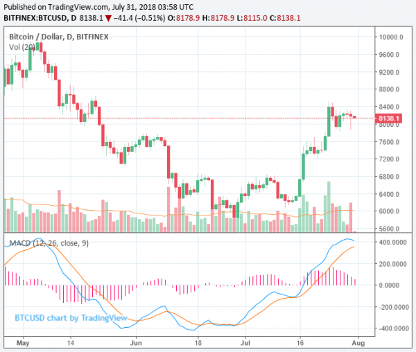 Bitcoin Drops to $7,800 But Rebounds Instantly to $8,150, Tokens Suffer