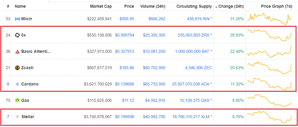 Cryptocurrency Prices Soar on News Coinbase Is &lsquo;Exploring&rsquo; Adding Five New Assets