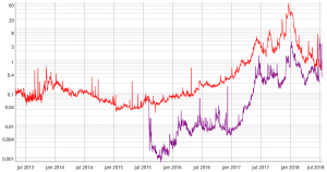Ethereum Fees Higher than Bitcoin Fees - For the First Time Since 2015