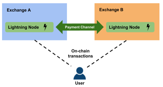 Bitcoin Tech: Let There Be Ligth(ning)!