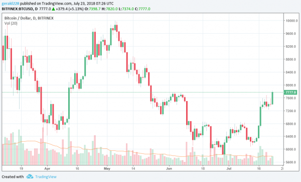 Bitcoin Price Hits $7700 as Other Coins Remain Relatively Sluggish