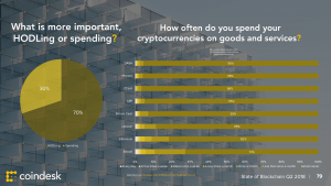 Hodlers Expect More Places To Spend Their Coins