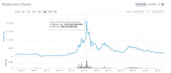 Much Wow, Very Trade: Dogecoin is Now Listed on Robinhood Crypto