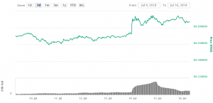 Five Coins Surge as Coinbase Announces Possible New Listings