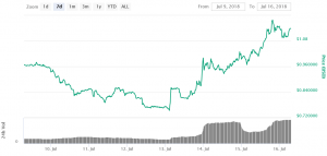 Five Coins Surge as Coinbase Announces Possible New Listings