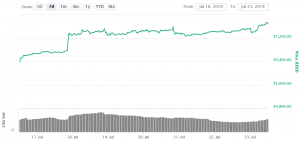 Bitcoin Targets Additional Gains