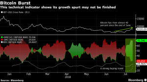 Technicals Point to Extended Bitcoin Rally