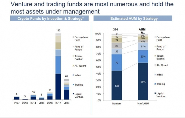 Major Milestone: There Are Now More than 300 Cryptocurrency Funds