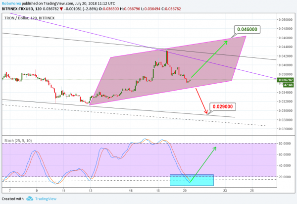 Tron Price (TRX) Still Going Down, But Technicals Show Positive Future
