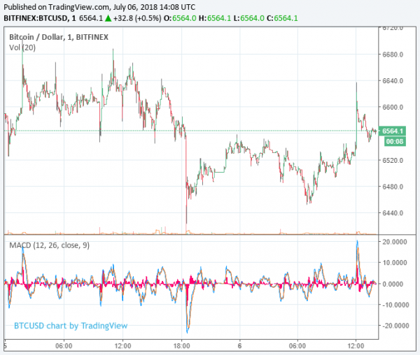 Bitcoin Price Leads Market Downturn, But Ethereum Classic Swims Upstream