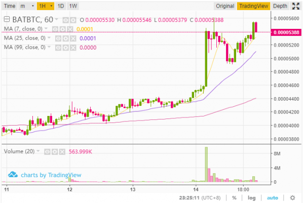 Bitcoin Price Struggles but 0x and BAT Surge Upon Coinbase Announcement