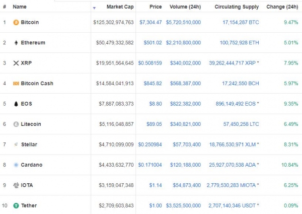 Cryptocurrency Market Booms &ndash; EOS, Cardano, Stellar and Neo Post Big Gains