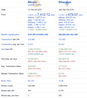 Ethereum Fees Higher than Bitcoin Fees - For the First Time Since 2015