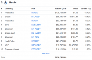 Competition Heats Up For Australian Crypto Exchanges