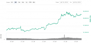 Bitcoin Consolidating Gains While Altcoins Climb Higher