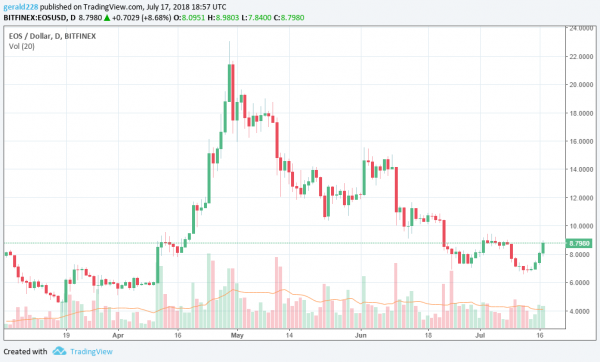 Cryptocurrency Market Booms &ndash; EOS, Cardano, Stellar and Neo Post Big Gains