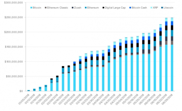 Bitcoin Investment Trust Creator Adding $10 Million in New Investments Every Week