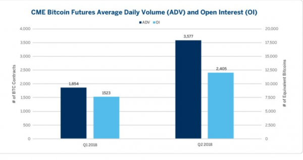 CME Bitcoin Futures Daily Volume Spikes 93% in Q2 2018