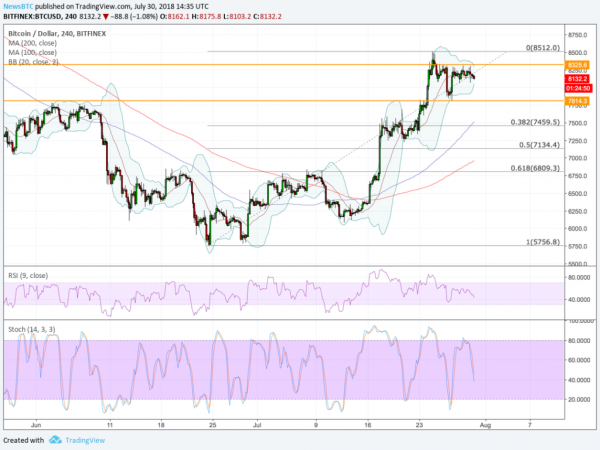 Bitcoin Price Intraday Analysis: BTC/USD Bias Conflict Prevails