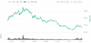 Ontology Carries Out Second USD 40m Airdrop