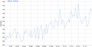Weather vs. Crypto: Conditions Dented the Global Hashrate
