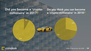 Hodlers Expect More Places To Spend Their Coins
