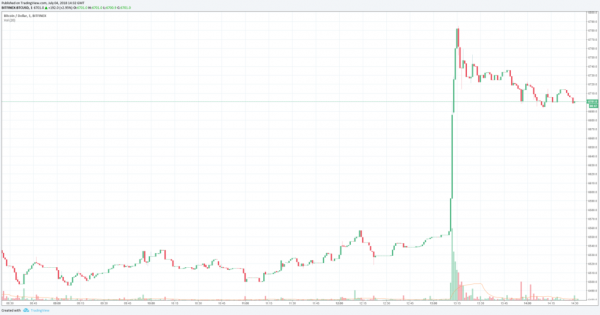 Newsflash: Bitcoin Price Spikes Near $6,800 in Crypto Market Bounce