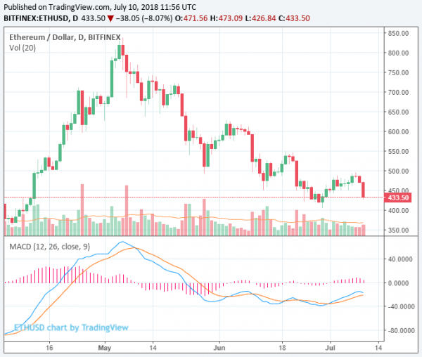 $22 Billion Wiped Out of Crypto Market in 24 Hours as Bitcoin Drops Under $6,400