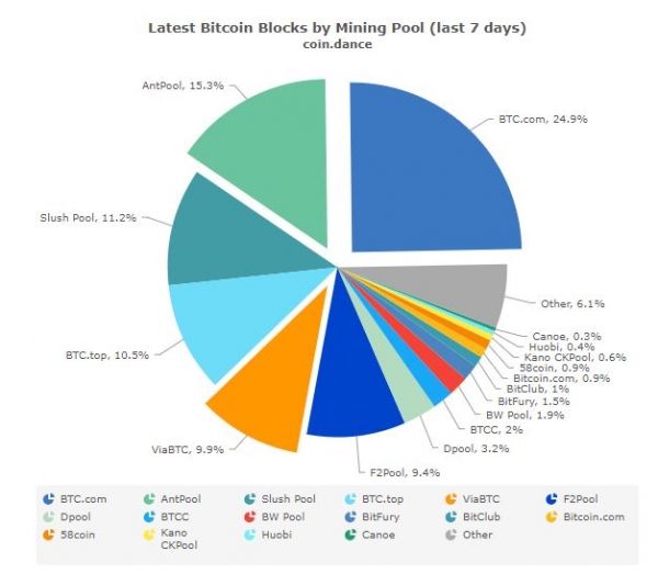 Bitmain Is Now One of the 21 Entities Processing EOS Transactions