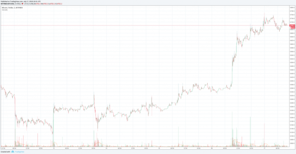 Crypto Markets Consolidate Gains &ndash; Bitcoin Price at $6700