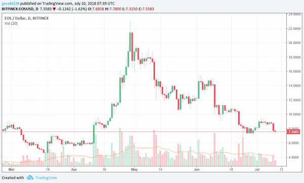 Cryptocurrency Markets Dip as Bitcoin Price Drops to Sub $6600 Levels