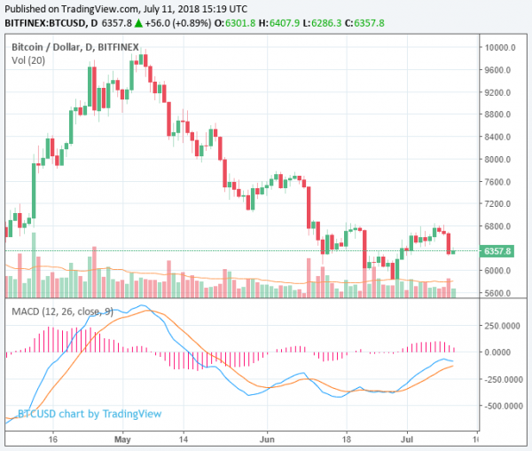 Bitcoin Price Struggles to Rebound at $6,350 After Big Fall, Corrective Rally Unlikely