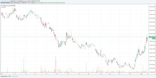 Crypto Market Remains Above $250 Billion as 0x, Status, and Tokens Surge