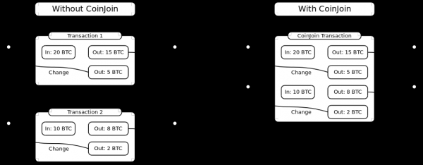 CoinJoinXT: Using the Lightning Network to Hide Bitcoin Transactions in Plain Sight