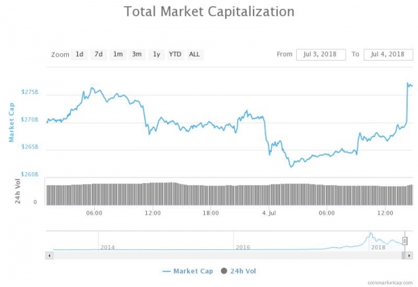 Crypto Market Cap Adds $13 Billion in 6 Hours with Bitcoin on the Rise