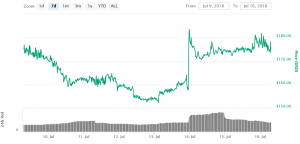 Five Coins Surge as Coinbase Announces Possible New Listings