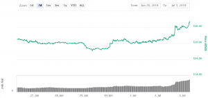 NEO Jumps 15% as Ontology Launches Mainnet