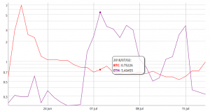 Ethereum Fees Higher than Bitcoin Fees - For the First Time Since 2015