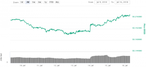 Five Coins Surge as Coinbase Announces Possible New Listings