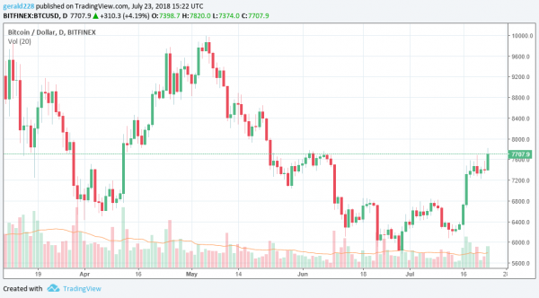 Bitcoin Price Set for Major Bullish Breakout: Traders