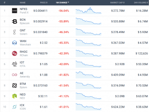 Coin Race: Top 10 Winners/Losers of June