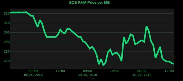 EOS Block Producers Vote to Raise RAM Supply to Lower Cost of Running dApps