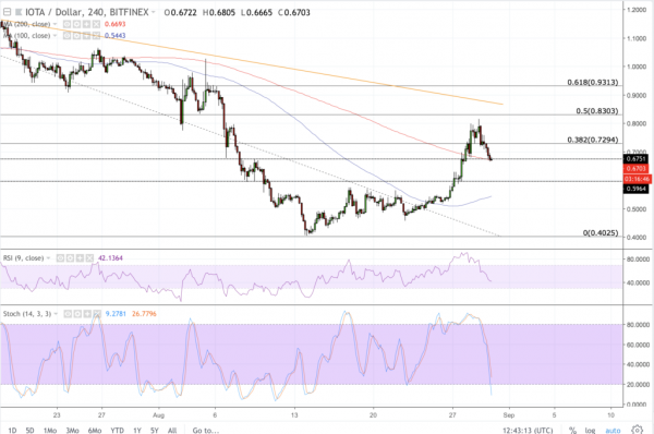 IOTA Price Falls Nearly 20 Percent from Late August Peak