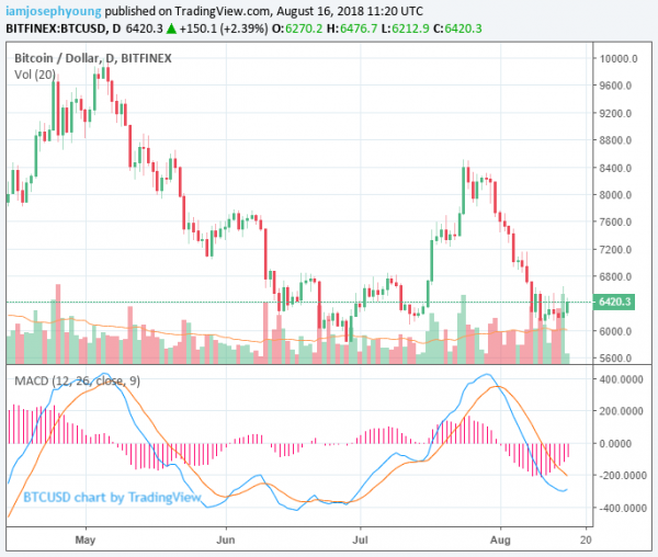 Crypto Market Recovers to $210 Billion, Tokens Surge as Ethereum Rises 4%